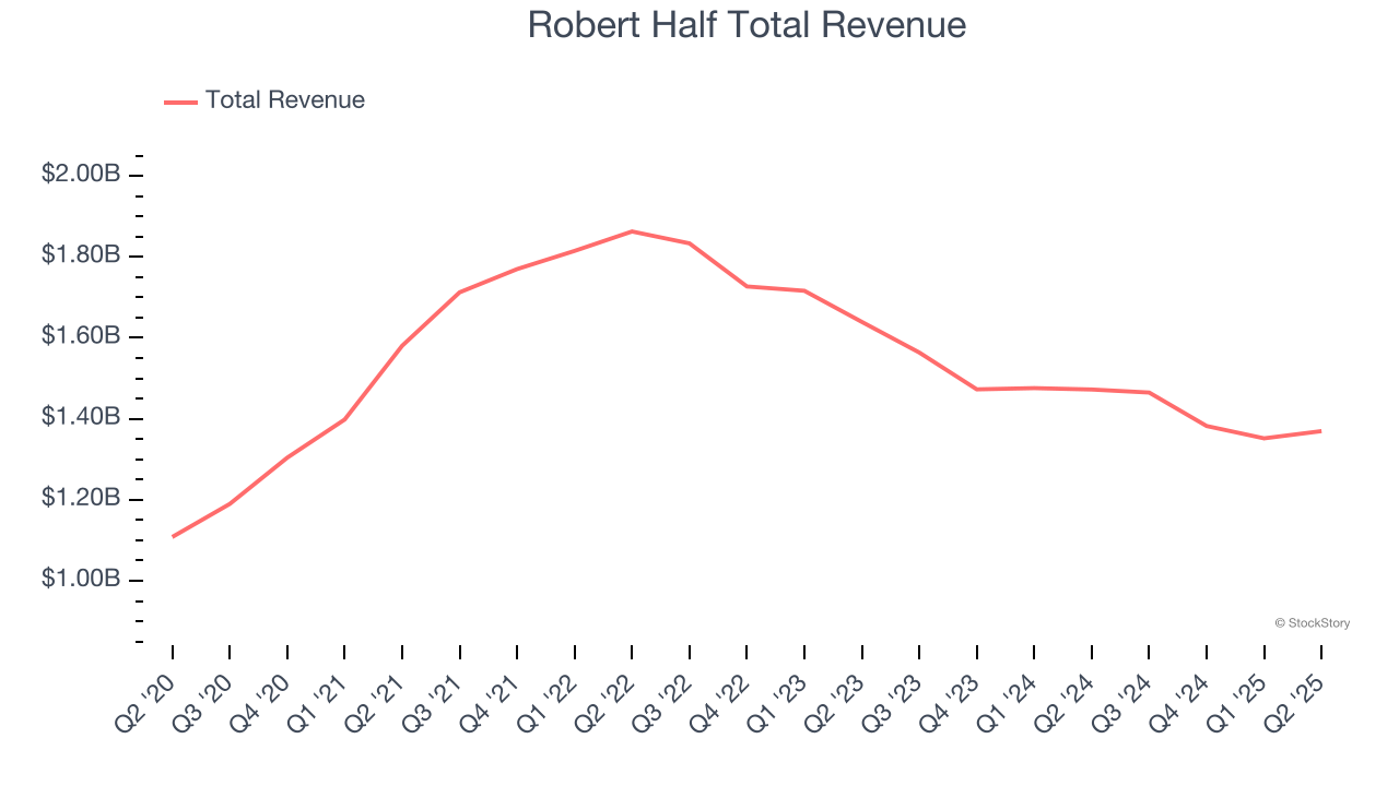 Robert Half Total Revenue