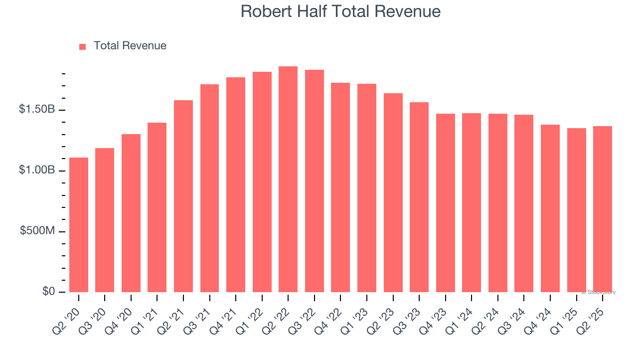 Robert Half Total Revenue