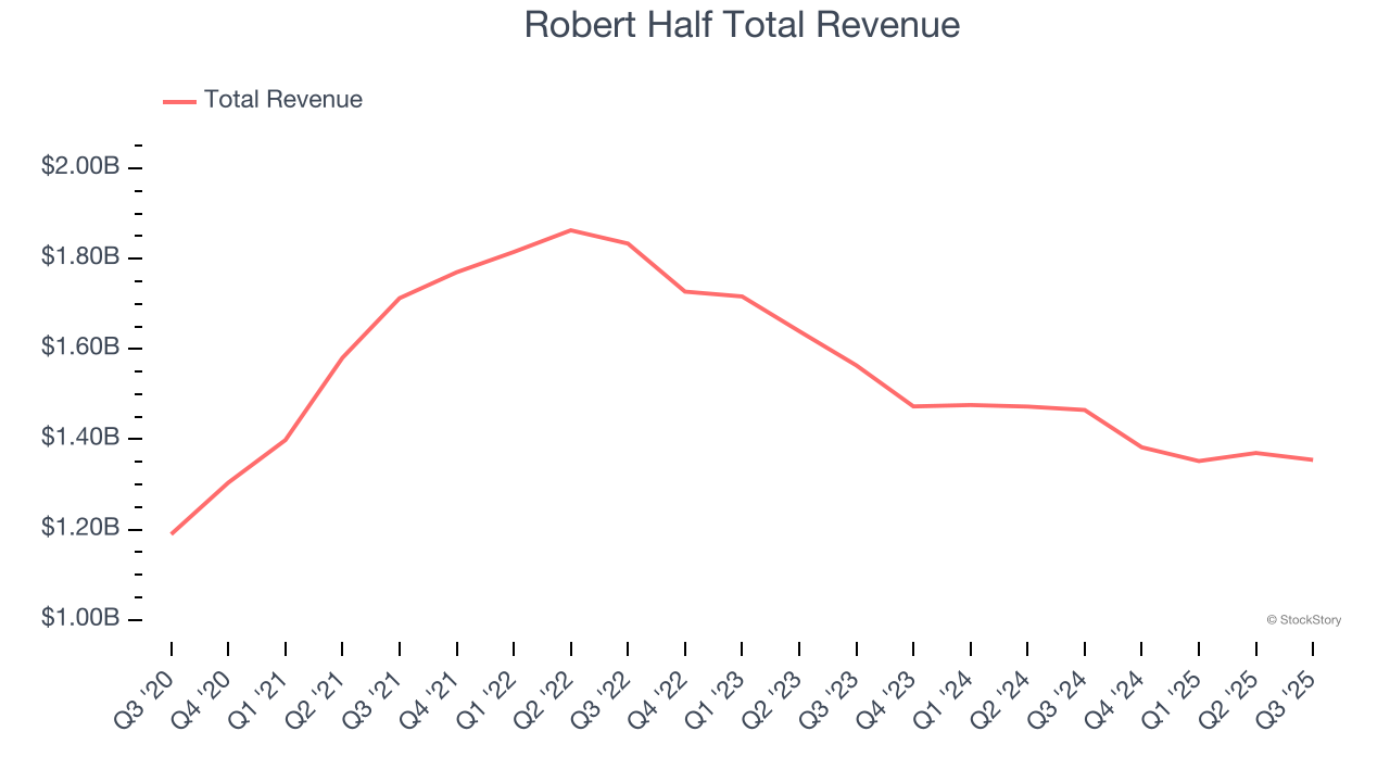 Robert Half Total Revenue
