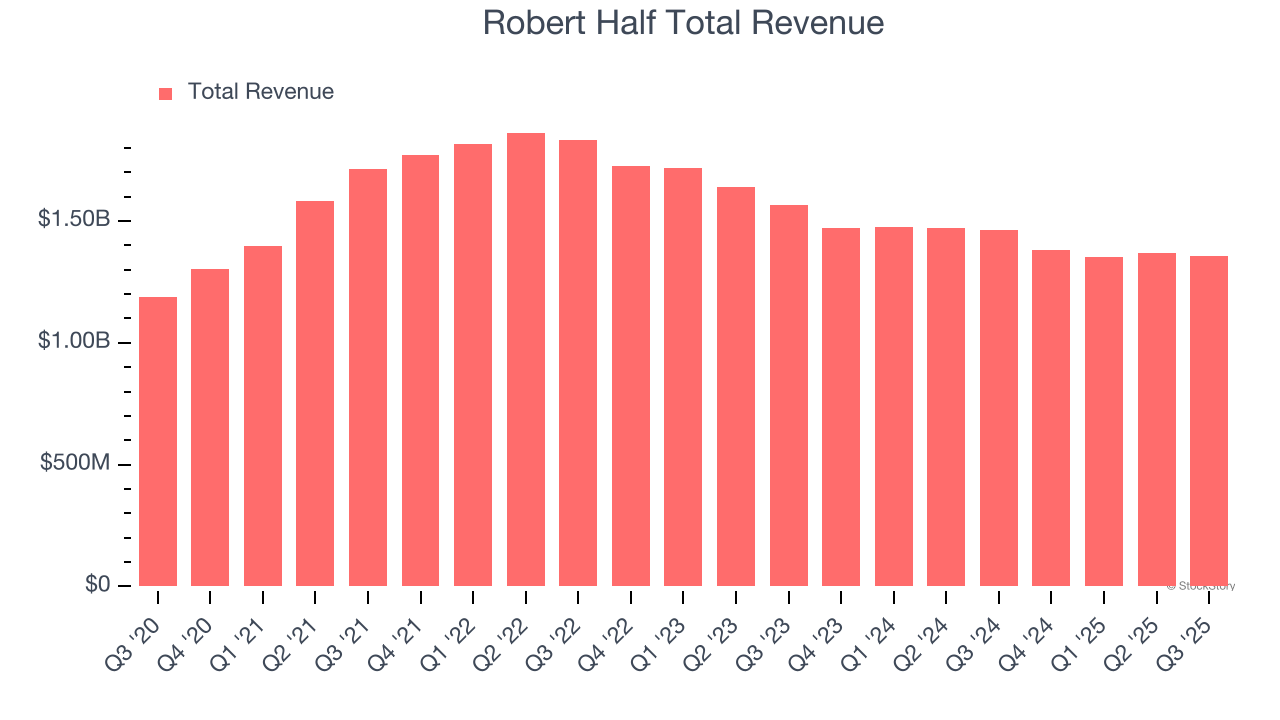 Robert Half Total Revenue