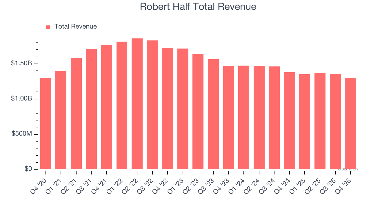 Robert Half Total Revenue