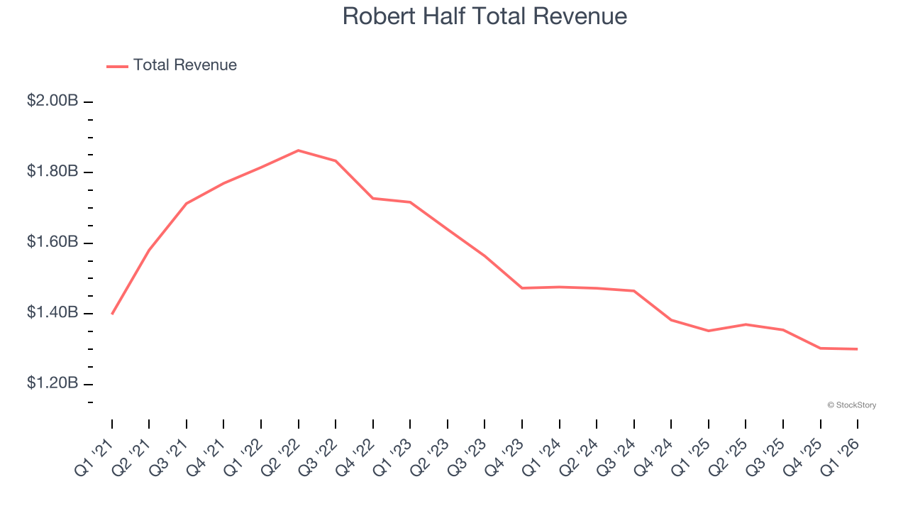 Robert Half Total Revenue