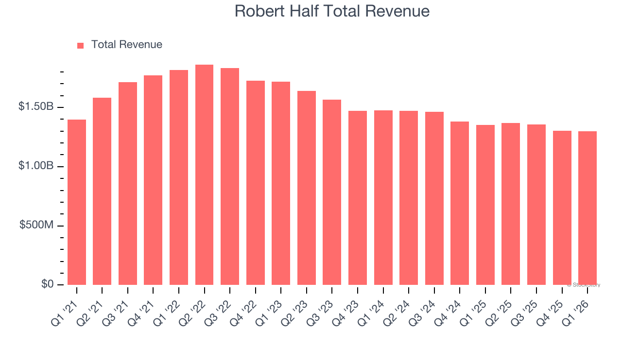 Robert Half Total Revenue