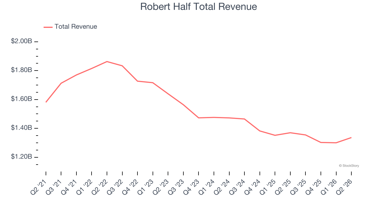 Robert Half Total Revenue