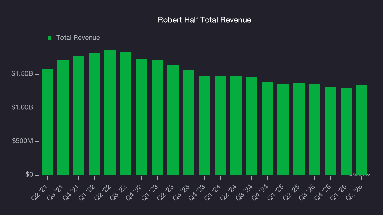 Robert Half Total Revenue