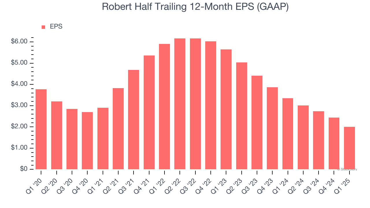 Robert Half Trailing 12-Month EPS (GAAP)