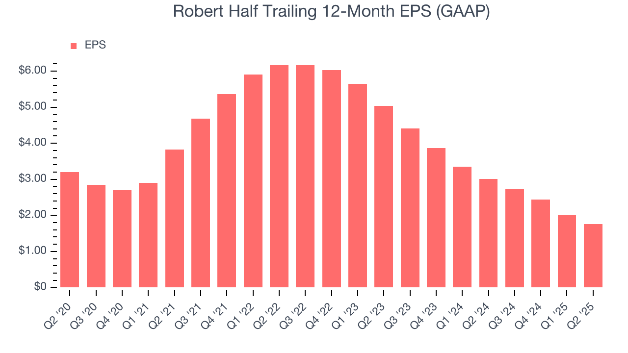 Robert Half Trailing 12-Month EPS (GAAP)