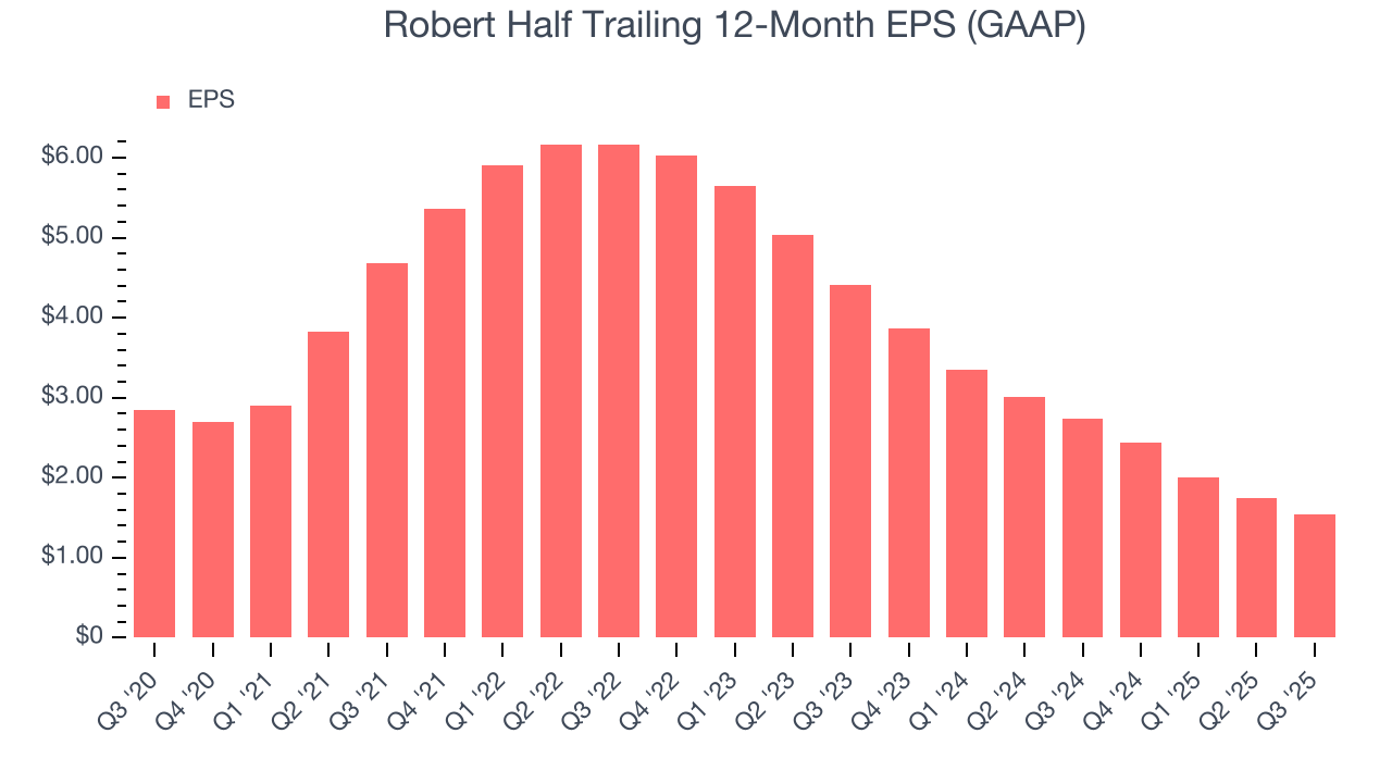 Robert Half Trailing 12-Month EPS (GAAP)