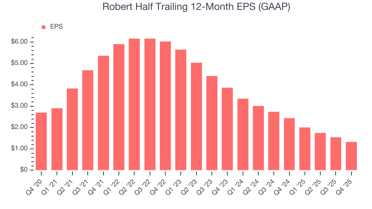 Robert Half Trailing 12-Month EPS (GAAP)