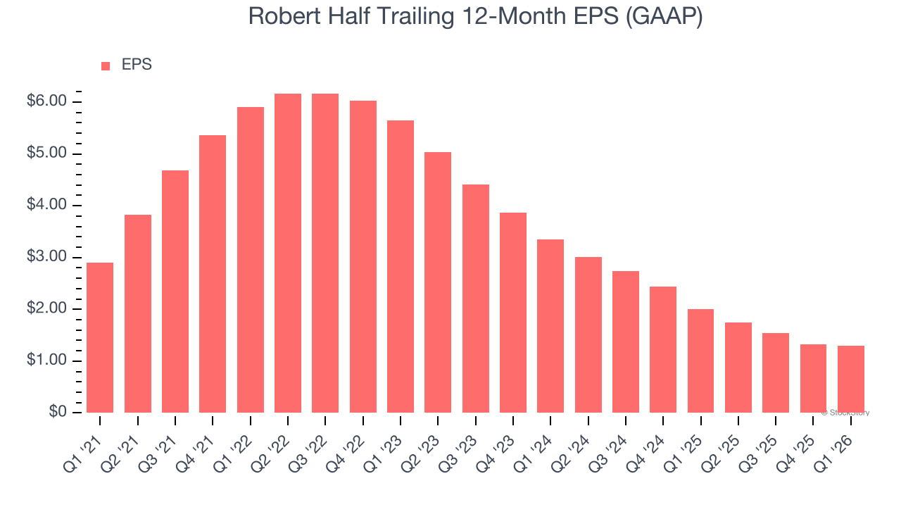 Robert Half Trailing 12-Month EPS (GAAP)