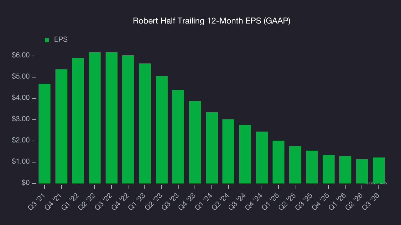 Robert Half Trailing 12-Month EPS (GAAP)