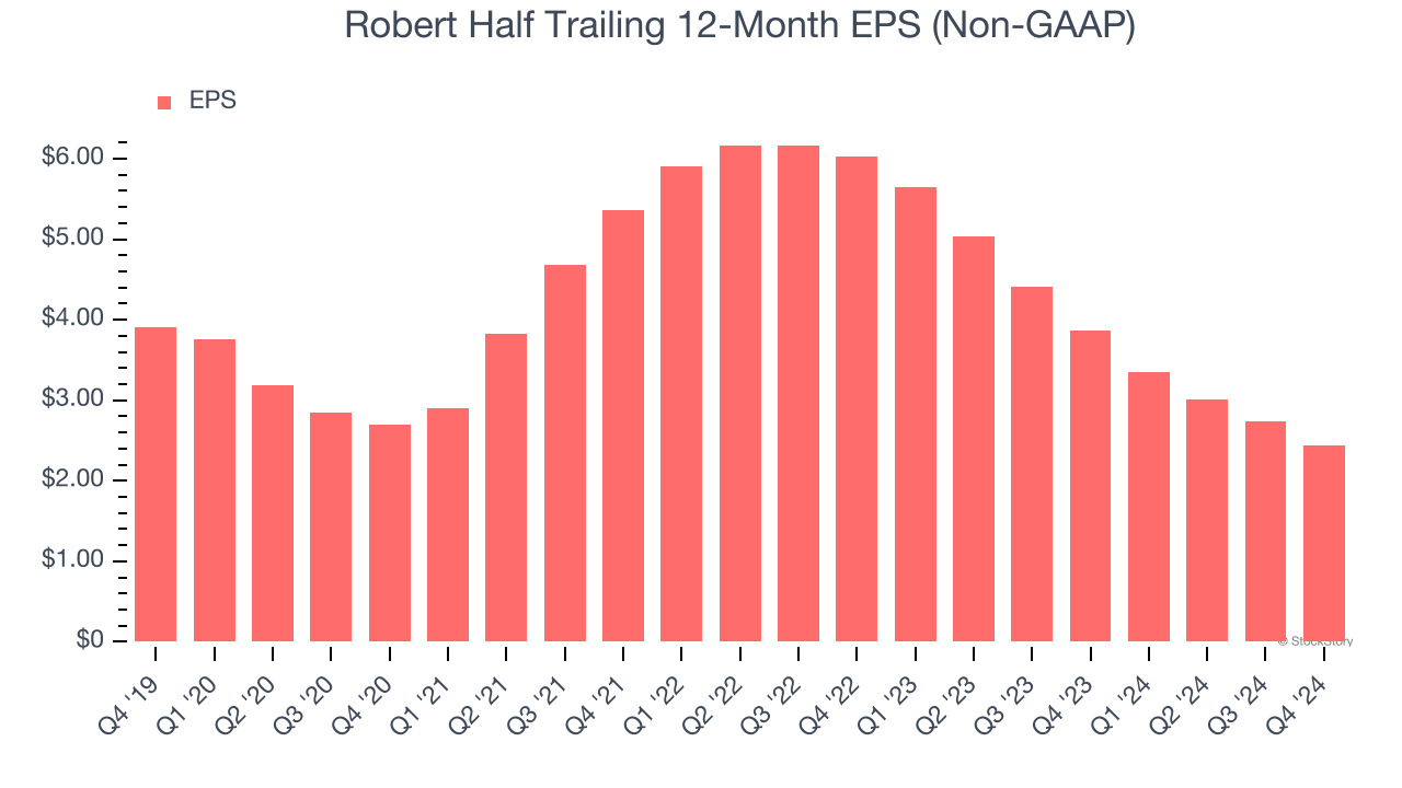 Robert Half Trailing 12-Month EPS (Non-GAAP)