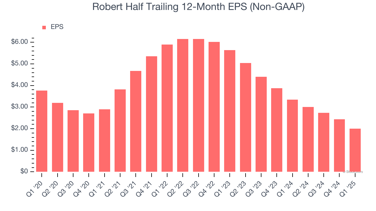 Robert Half Trailing 12-Month EPS (Non-GAAP)