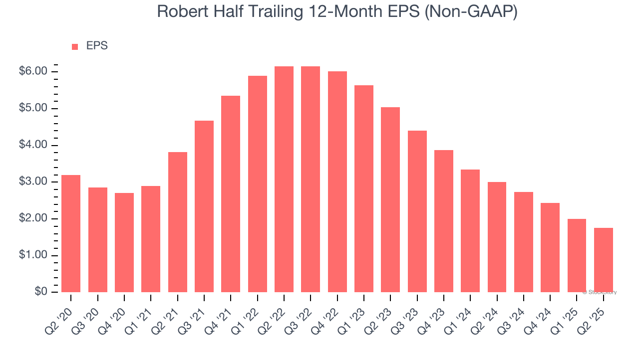 Robert Half Trailing 12-Month EPS (Non-GAAP)