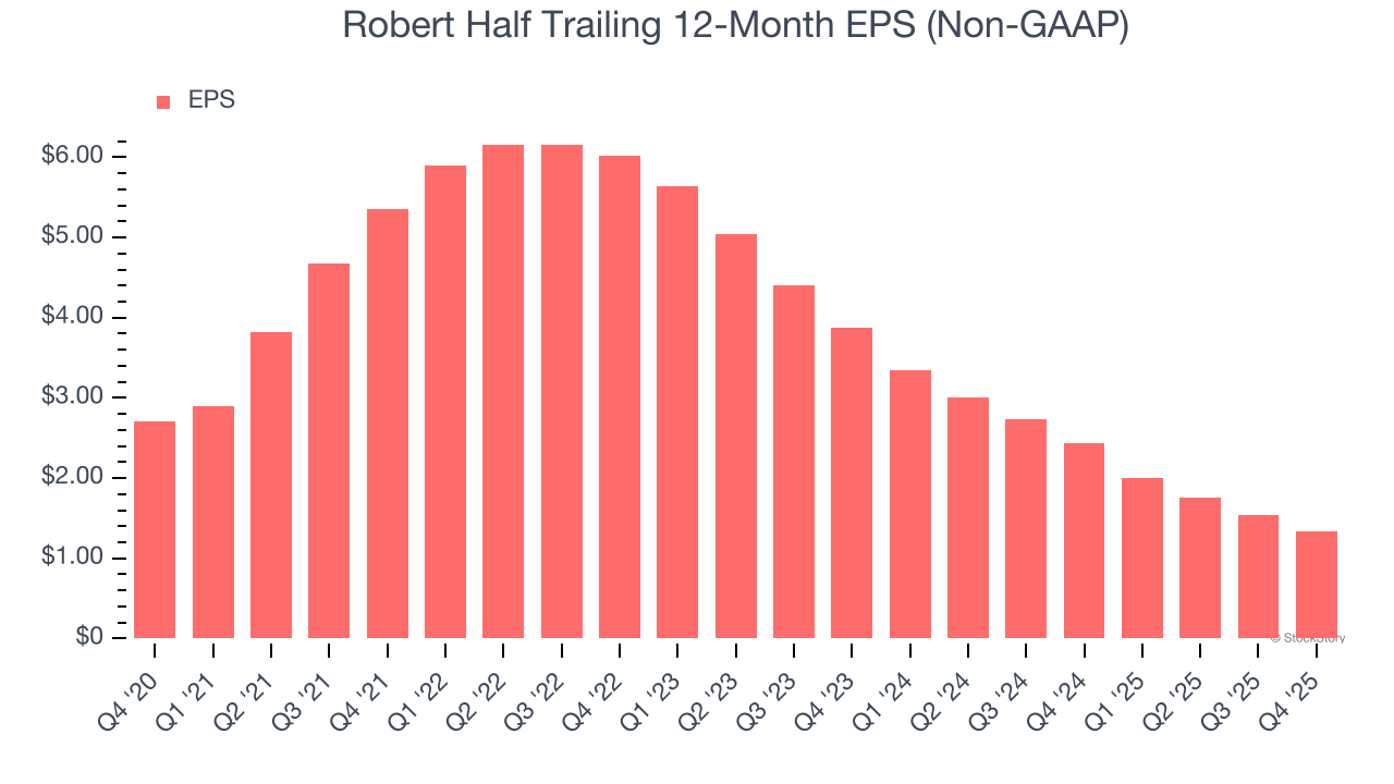 Robert Half Trailing 12-Month EPS (Non-GAAP)