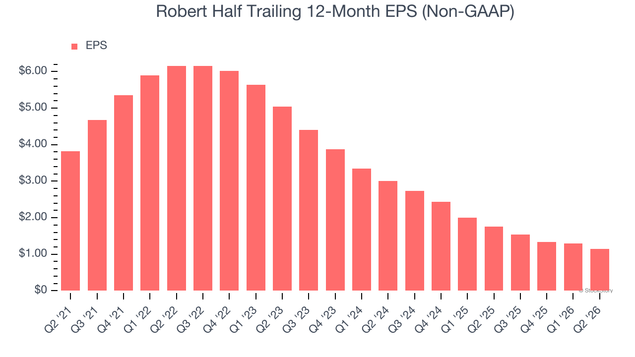 Robert Half Trailing 12-Month EPS (Non-GAAP)