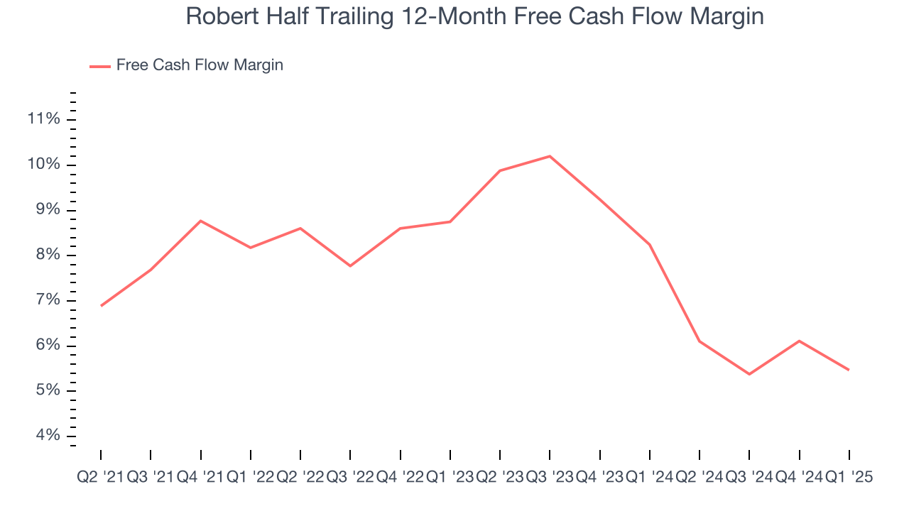 Robert Half Trailing 12-Month Free Cash Flow Margin