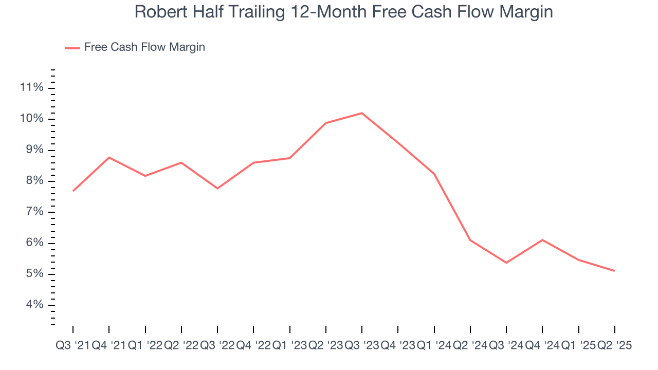 Robert Half Trailing 12-Month Free Cash Flow Margin