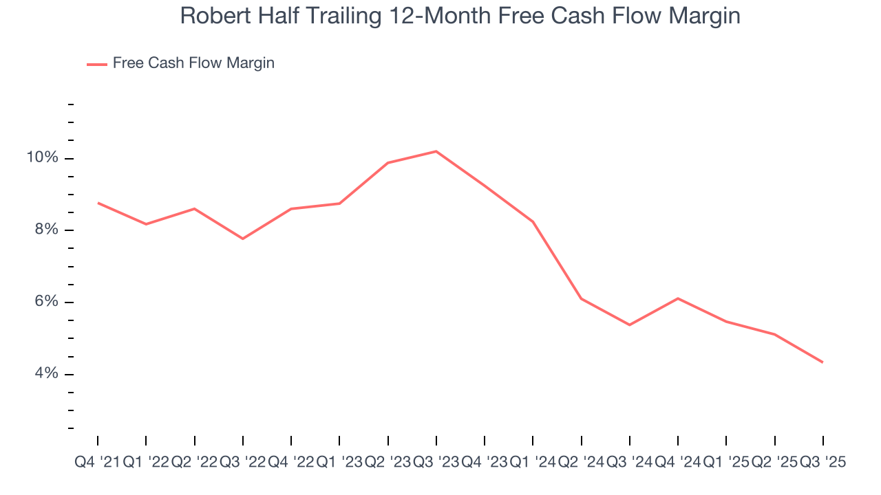Robert Half Trailing 12-Month Free Cash Flow Margin