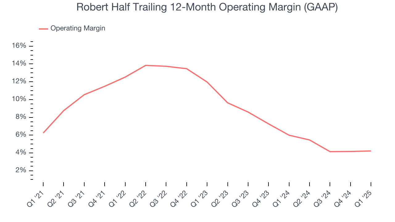 Robert Half Trailing 12-Month Operating Margin (GAAP)