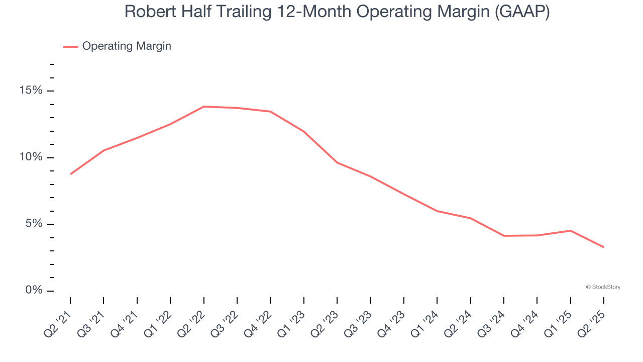 Robert Half Trailing 12-Month Operating Margin (GAAP)