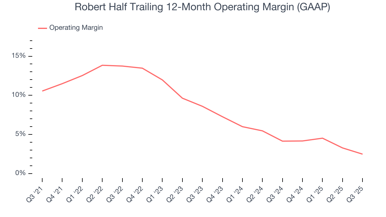 Robert Half Trailing 12-Month Operating Margin (GAAP)