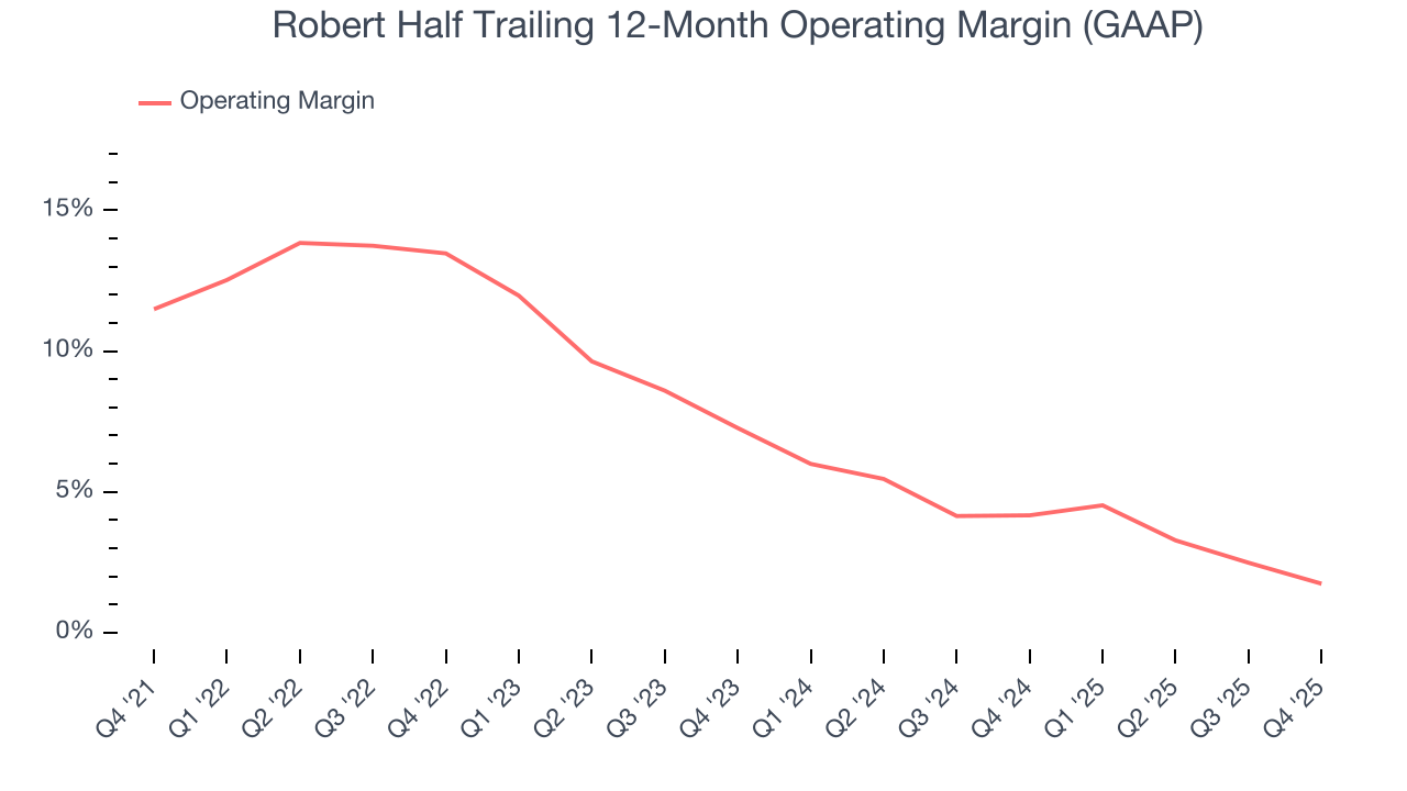 Robert Half Trailing 12-Month Operating Margin (GAAP)