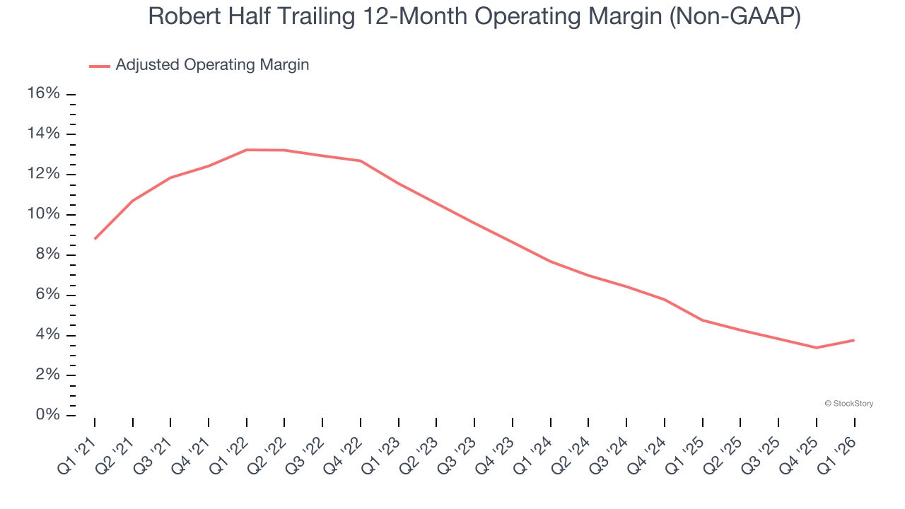 Robert Half Trailing 12-Month Operating Margin (Non-GAAP)