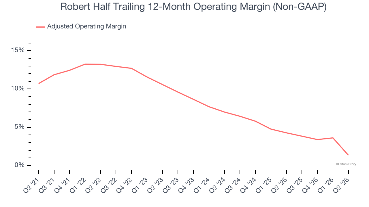 Robert Half Trailing 12-Month Operating Margin (Non-GAAP)