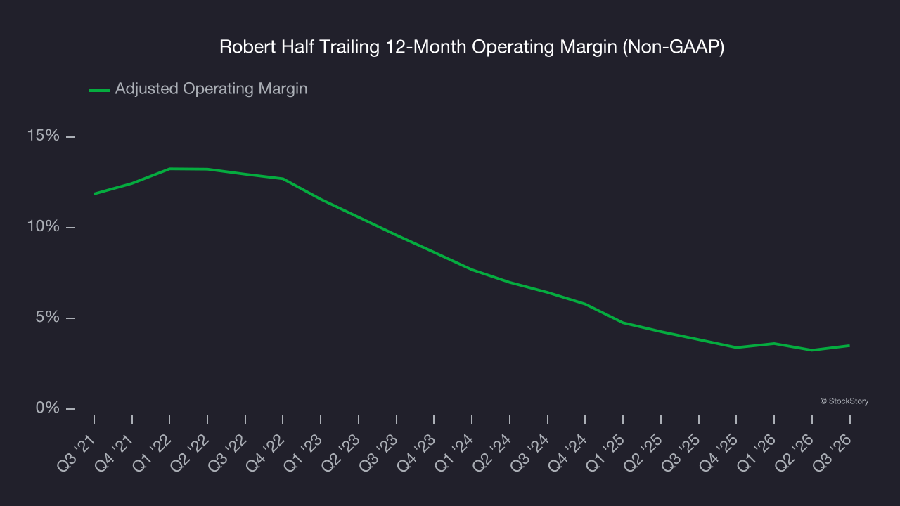 Robert Half Trailing 12-Month Operating Margin (Non-GAAP)
