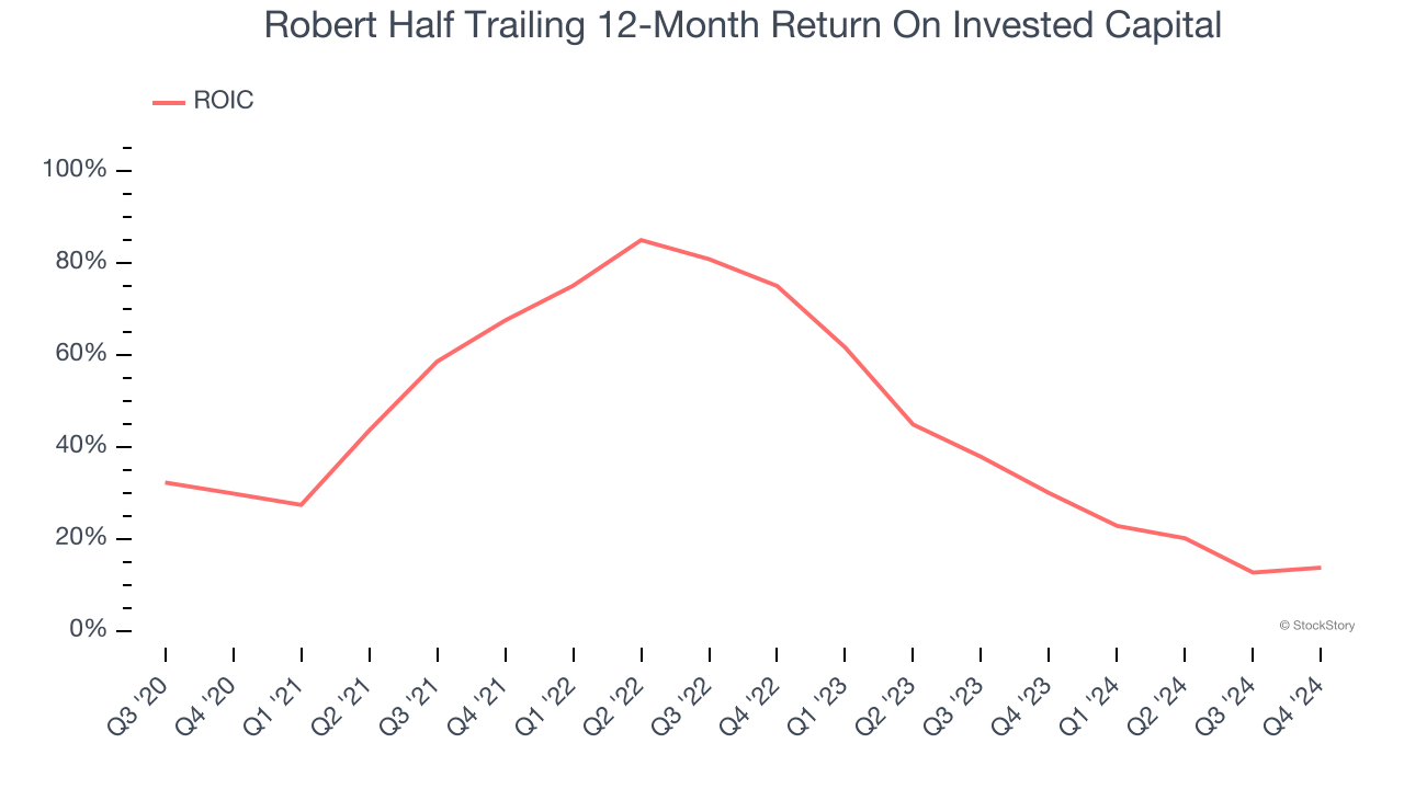 Robert Half Trailing 12-Month Return On Invested Capital