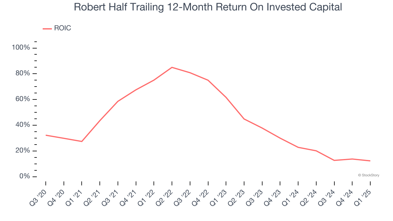 Robert Half Trailing 12-Month Return On Invested Capital