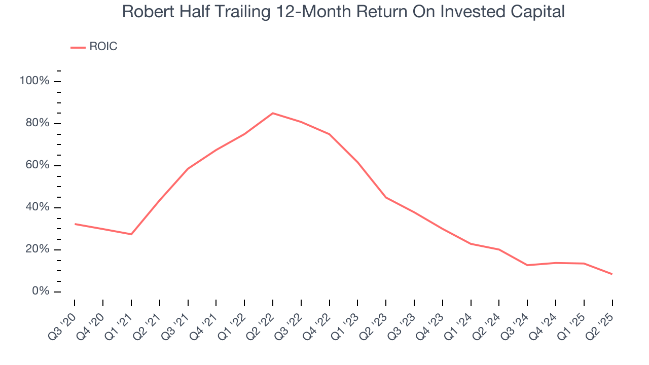 Robert Half Trailing 12-Month Return On Invested Capital