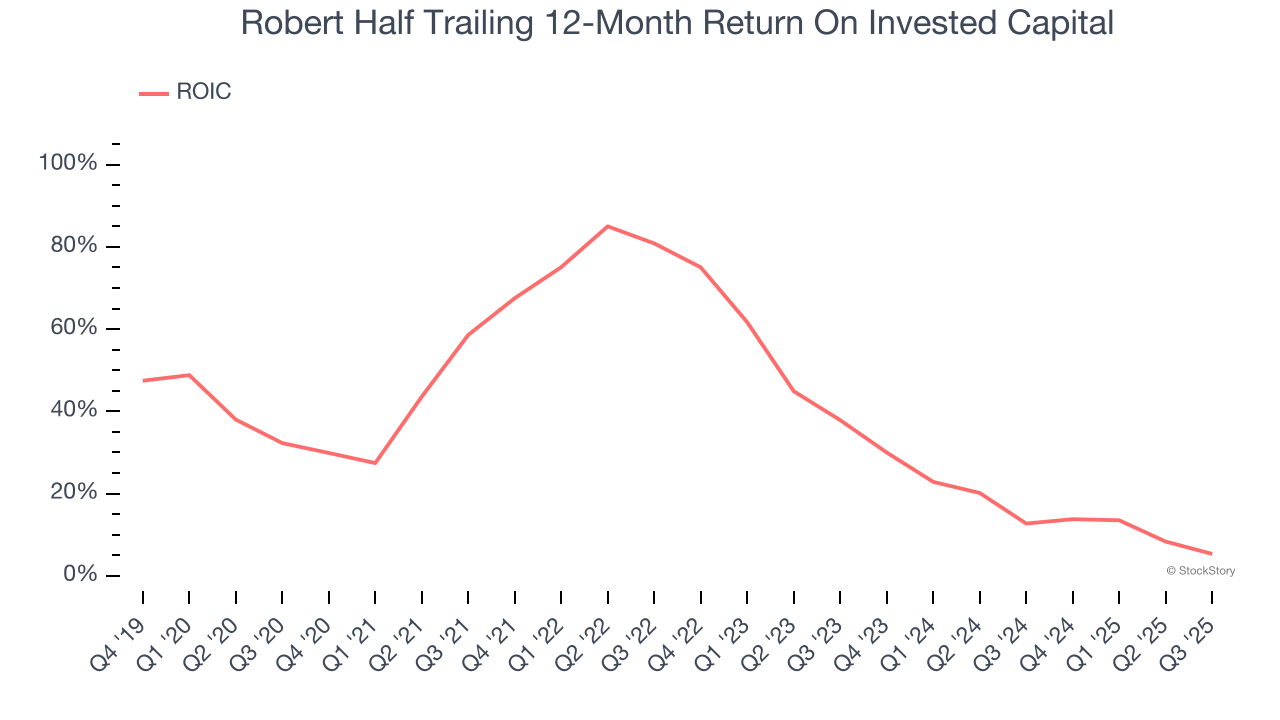 Robert Half Trailing 12-Month Return On Invested Capital