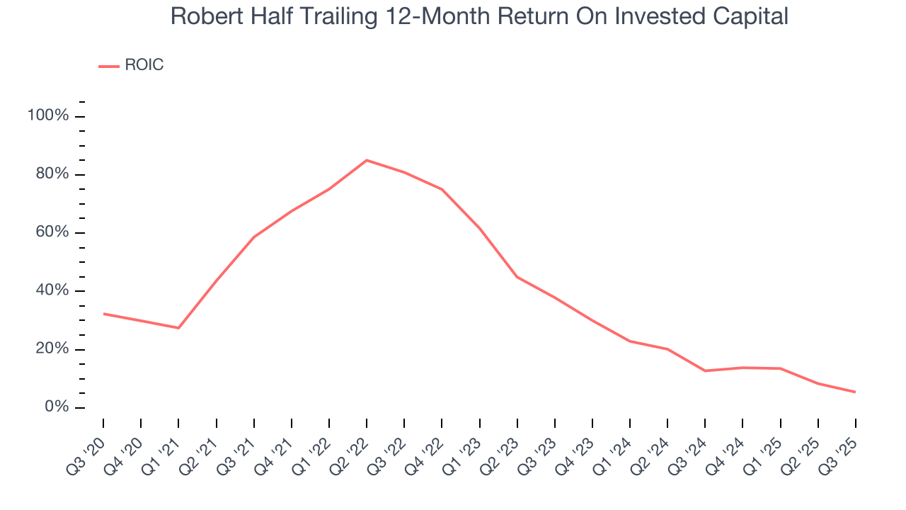 Robert Half Trailing 12-Month Return On Invested Capital