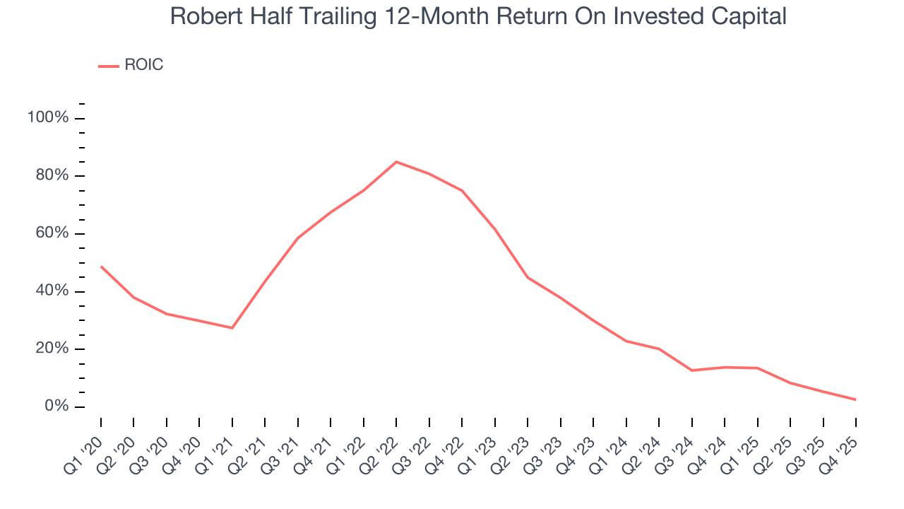 Robert Half Trailing 12-Month Return On Invested Capital