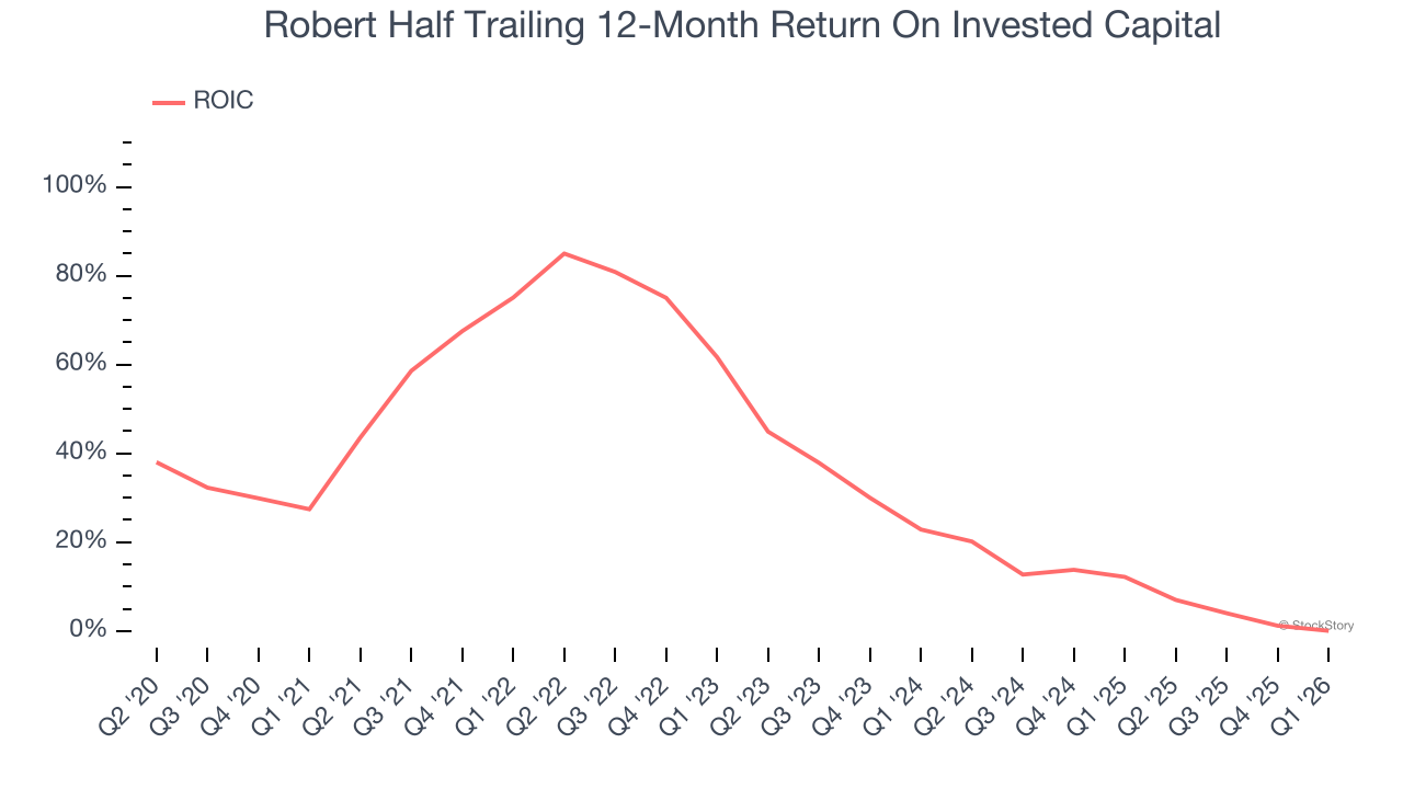 Robert Half Trailing 12-Month Return On Invested Capital