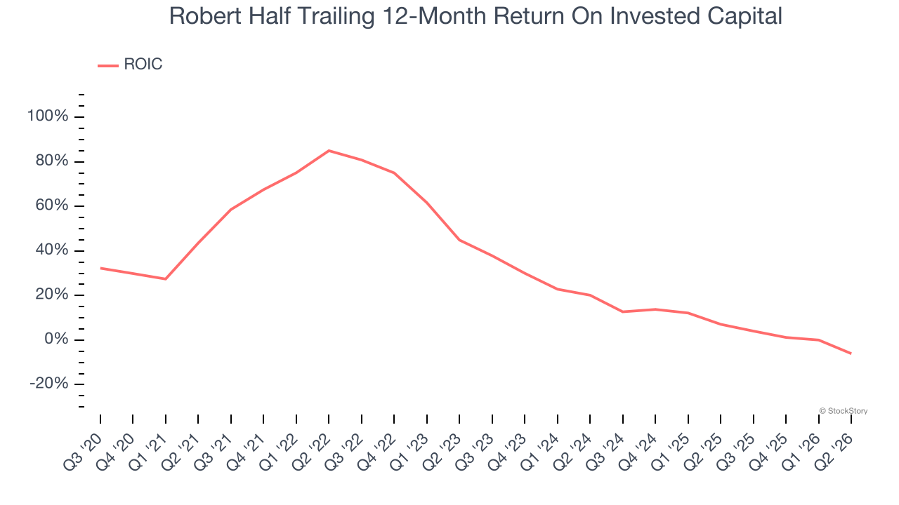 Robert Half Trailing 12-Month Return On Invested Capital