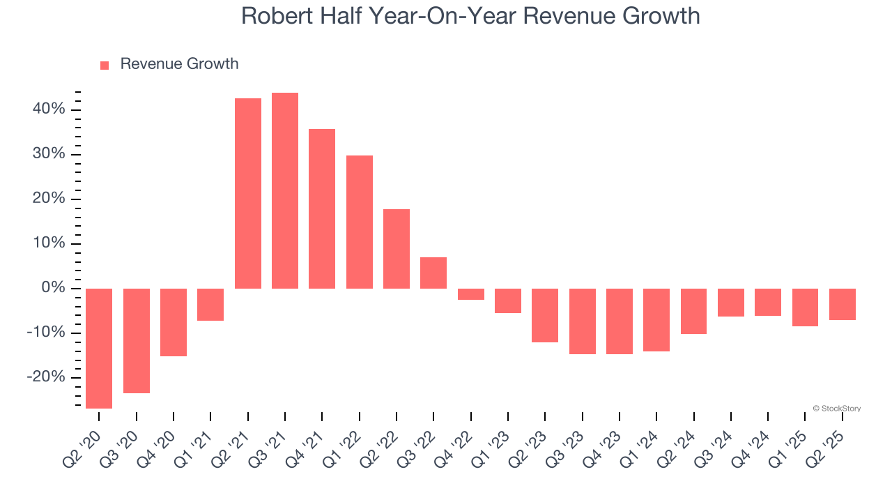 Robert Half Year-On-Year Revenue Growth