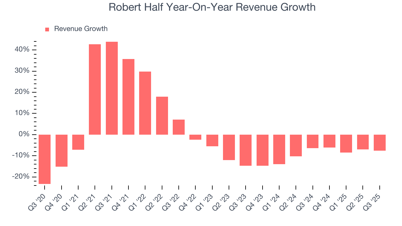 Robert Half Year-On-Year Revenue Growth