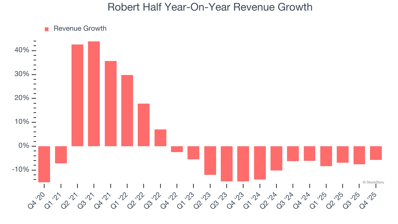 Robert Half Year-On-Year Revenue Growth