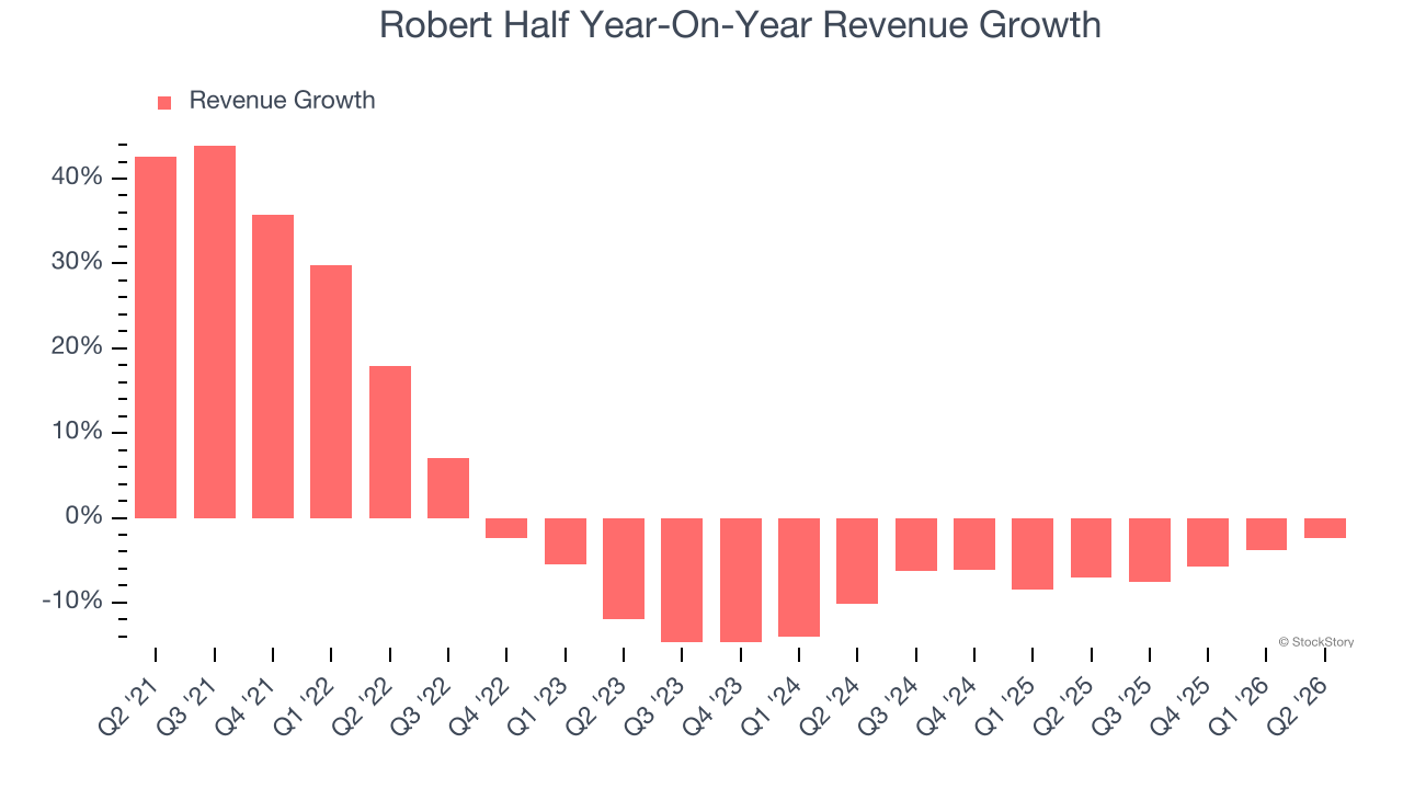 Robert Half Year-On-Year Revenue Growth