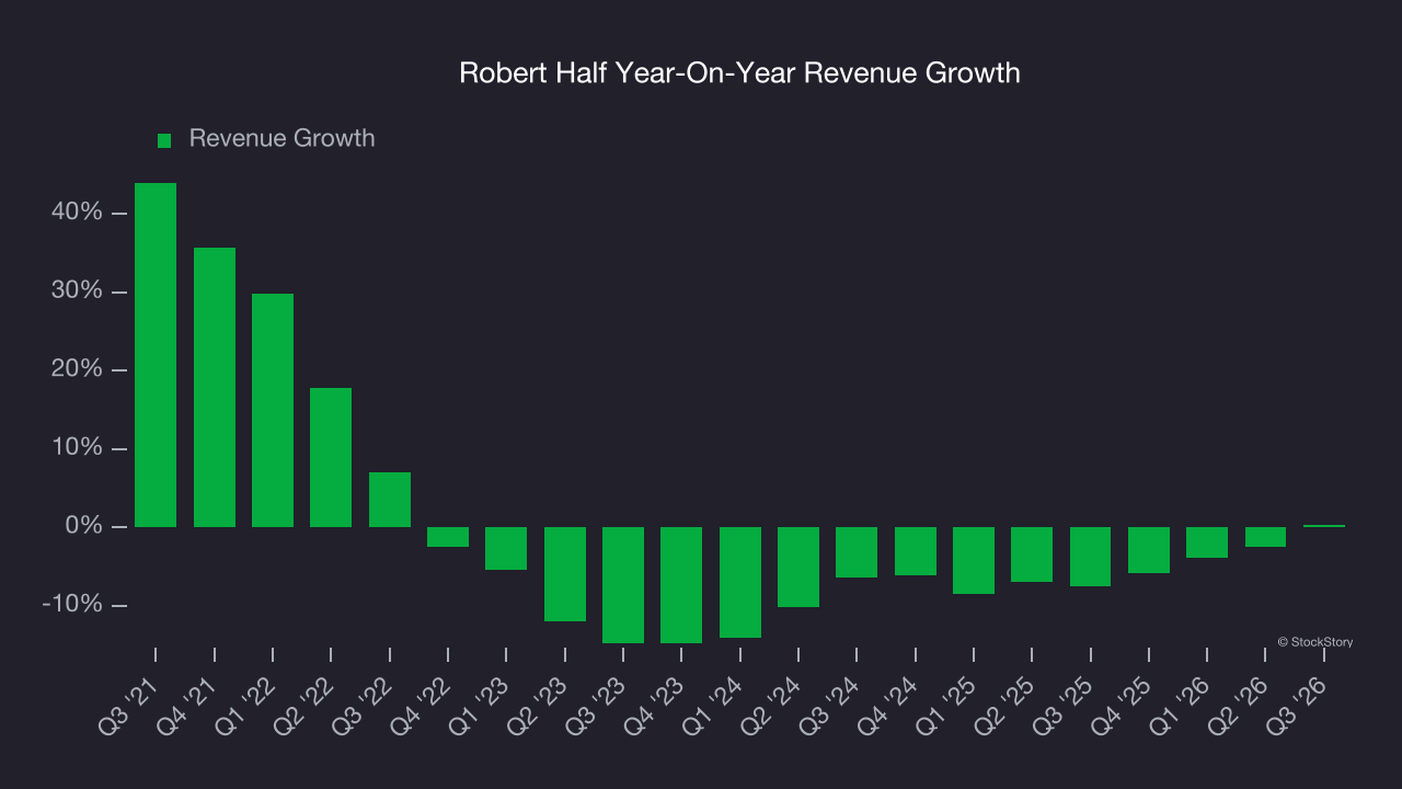 Robert Half Year-On-Year Revenue Growth