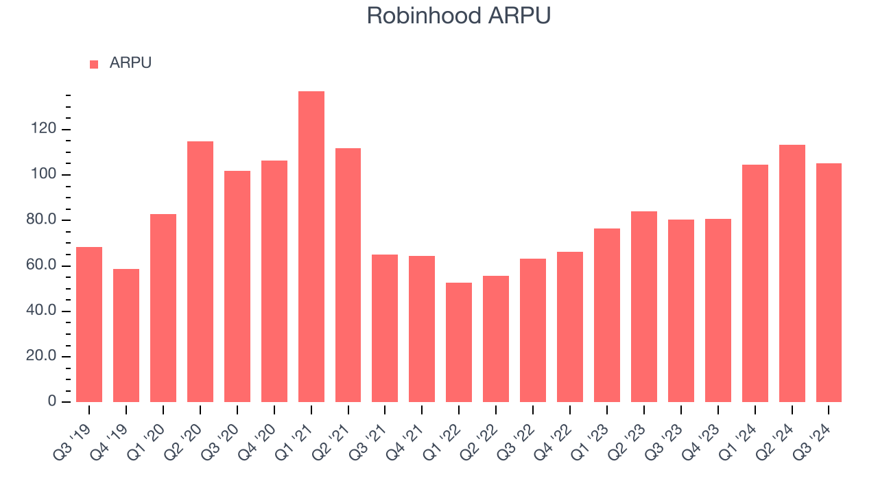 Robinhood ARPU