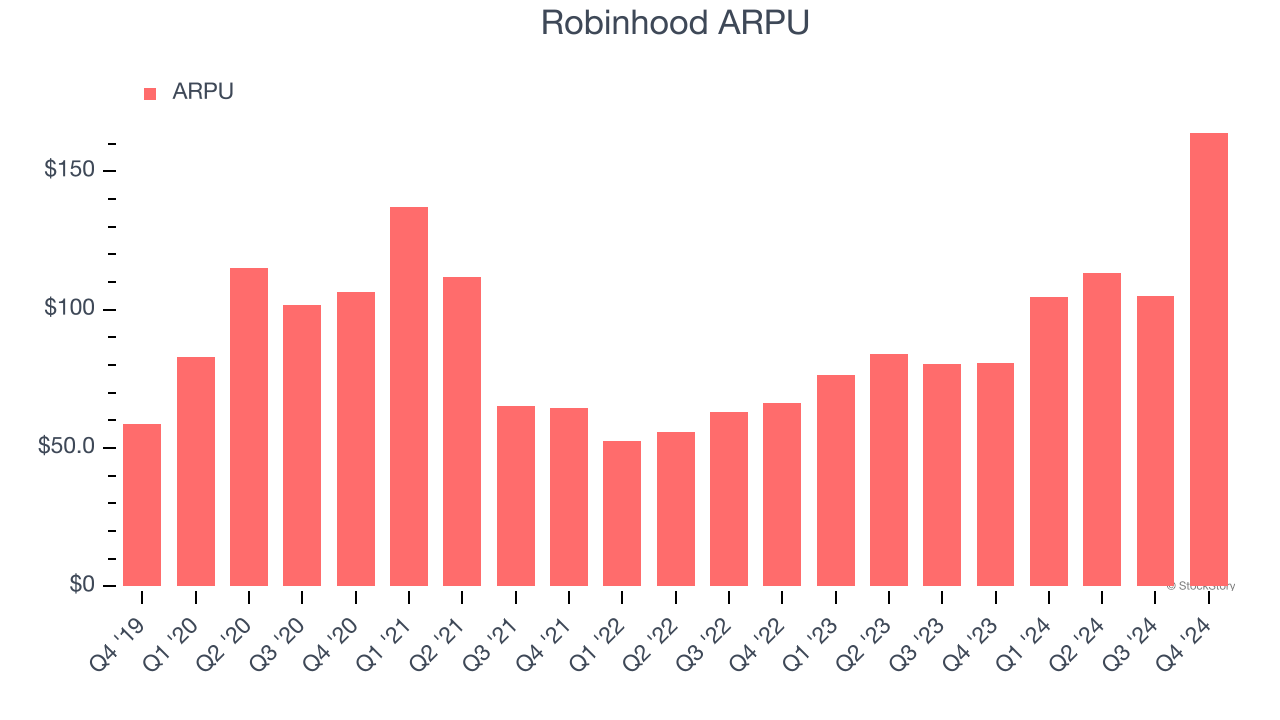 Robinhood ARPU