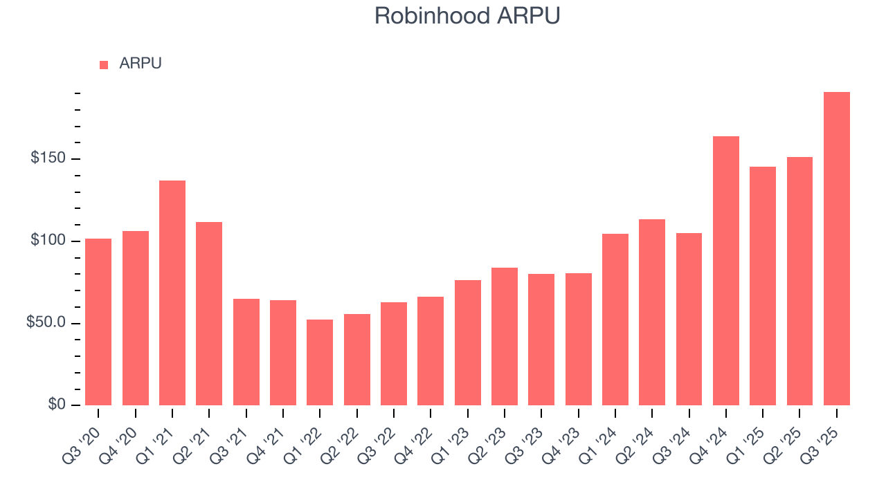 Robinhood ARPU