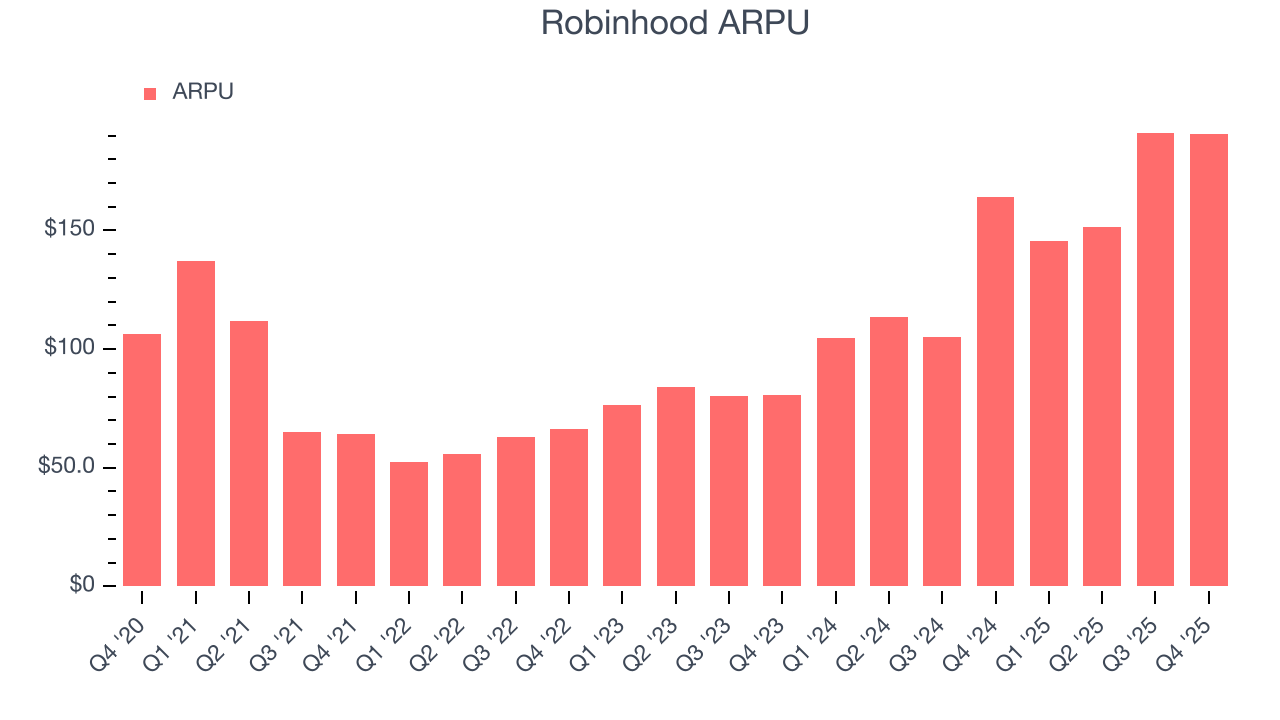 Robinhood ARPU