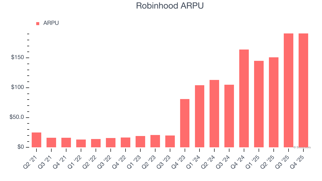 Robinhood ARPU