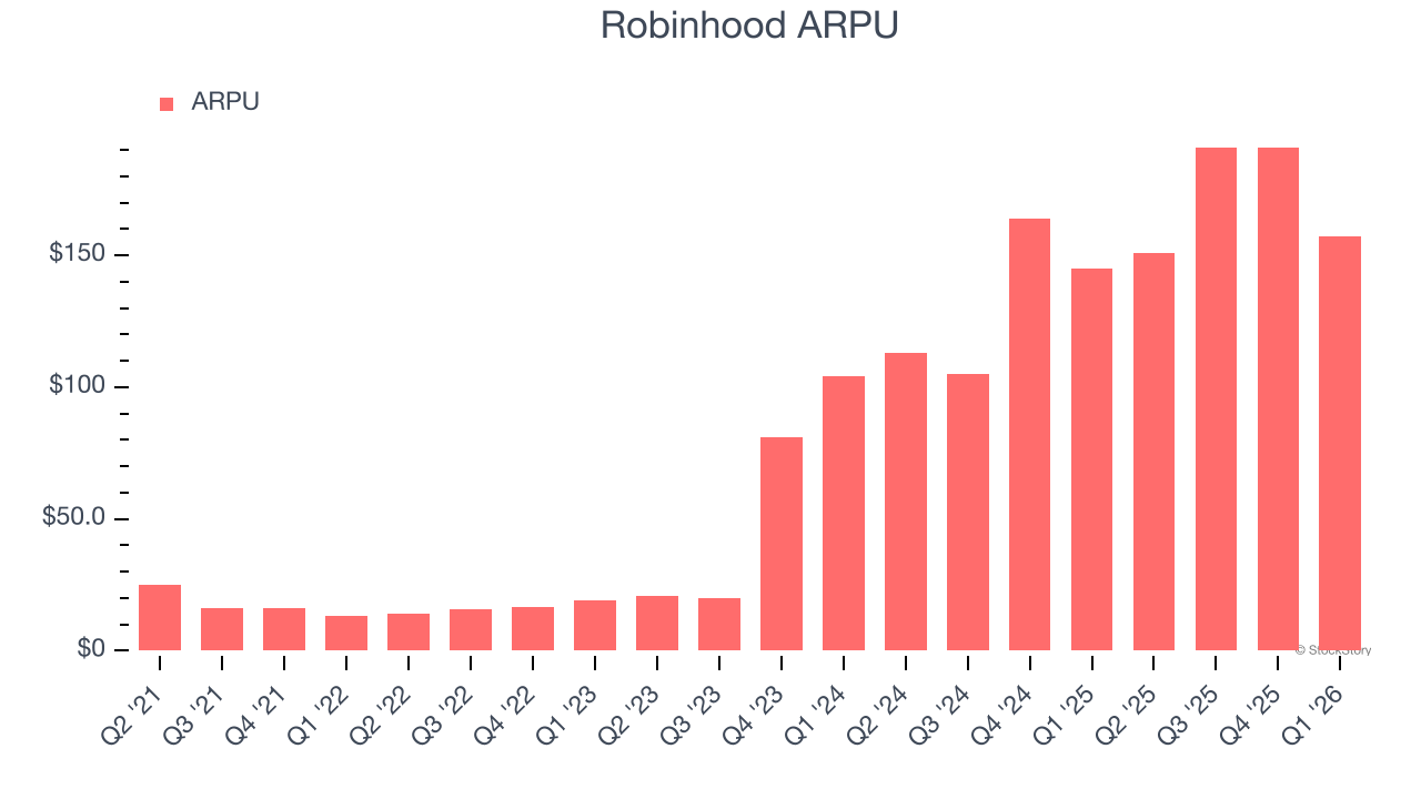 Robinhood ARPU