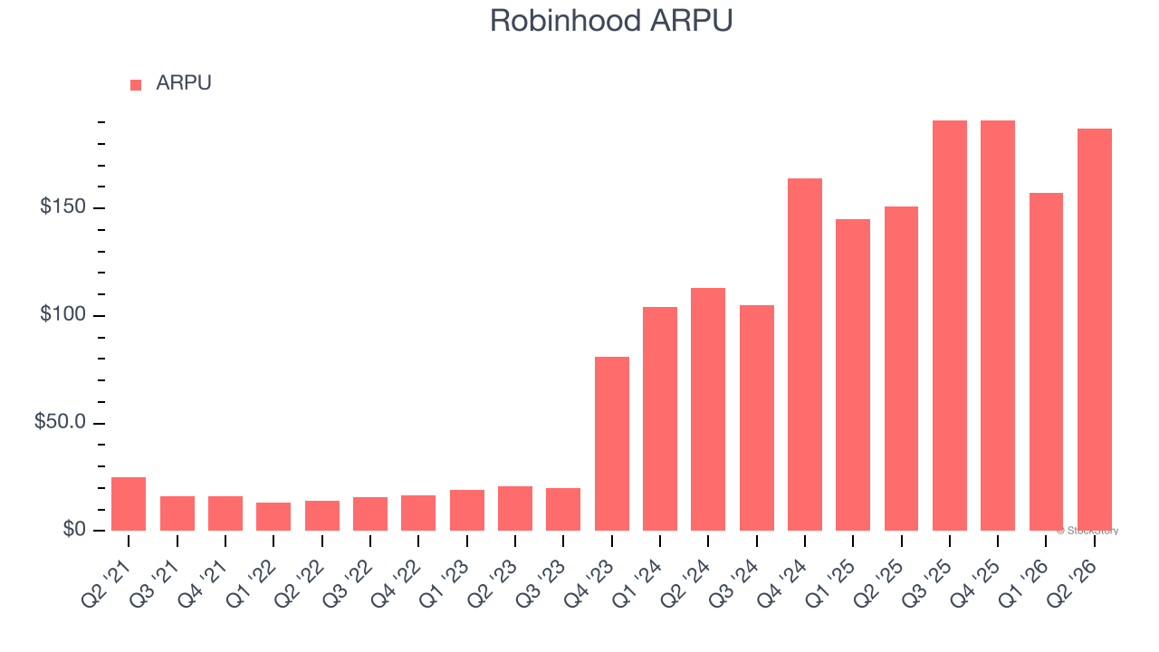 Robinhood ARPU